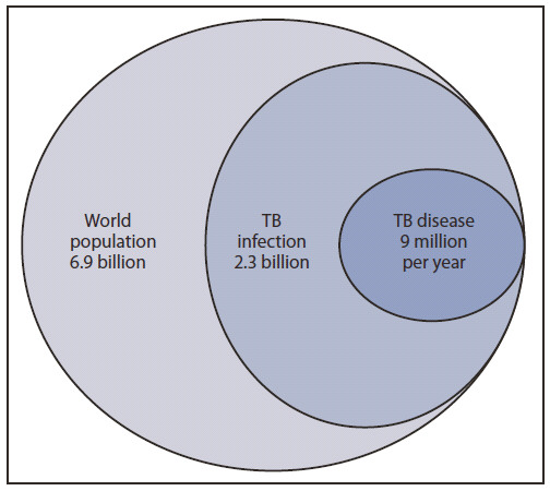 The figure shows the estimated number of persons infected with tuberculosis and the number who will develop tuberculosis (TB) disease each year, worldwide, in 2010. Of the 6.9 billion persons in the world, 2.3 billion are already infected with TB, and about 9 million develop TB disease each year.